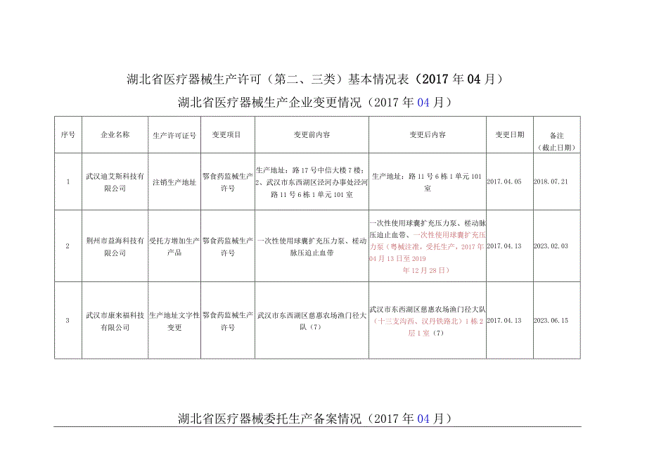 湖北省医疗器械生产许可第三类基本情况017年04月.docx_第1页