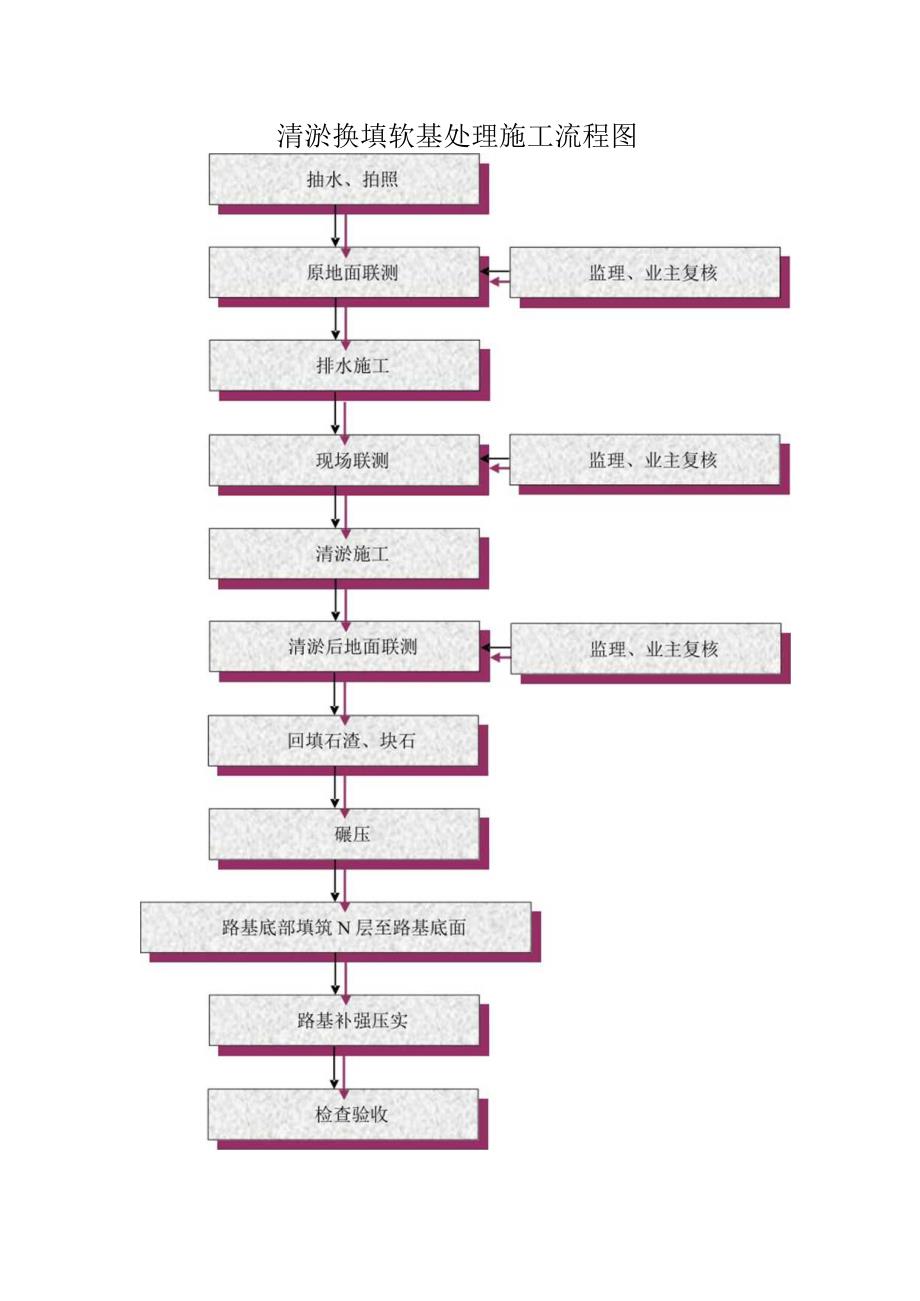 清淤换填软基处理施工流程图.docx_第1页