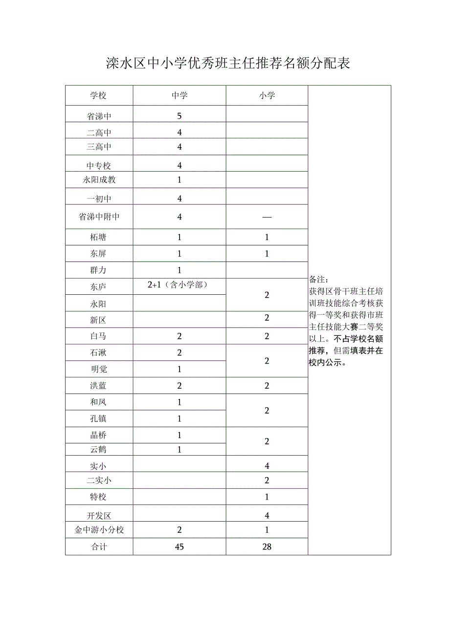 溧水区中小学优秀班主任推荐名额分配表.docx_第1页