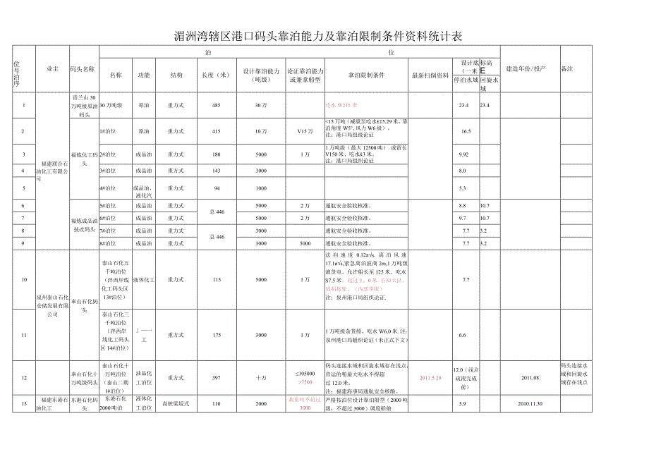 泉港海事处辖区投入运营的港口码头靠泊能力及靠泊限制条件资料统计表.docx_第1页