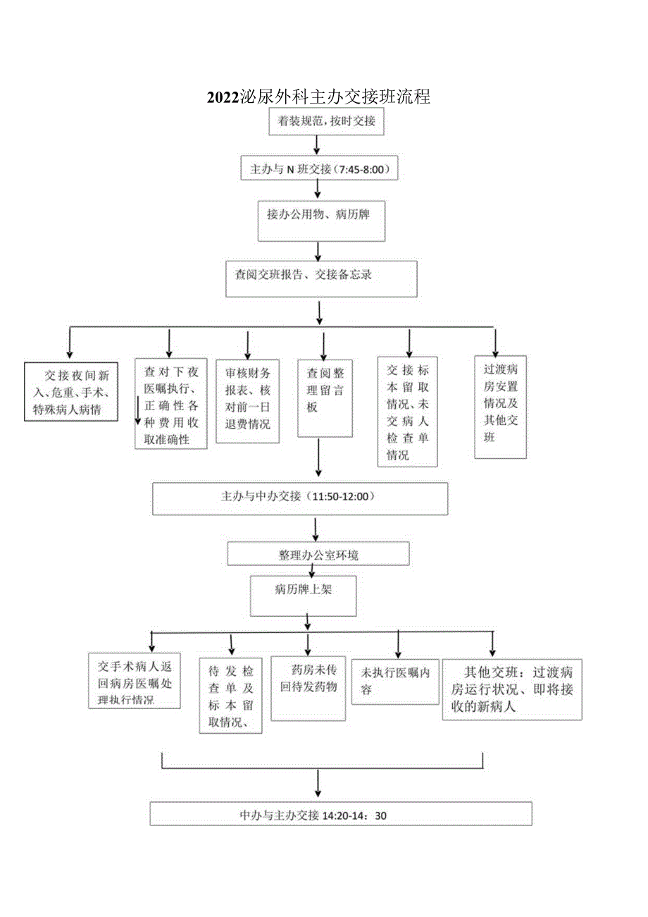 泌尿外科主办交接班流程模板.docx_第1页