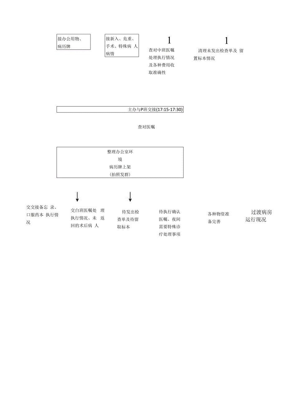 泌尿外科主办交接班流程模板.docx_第2页