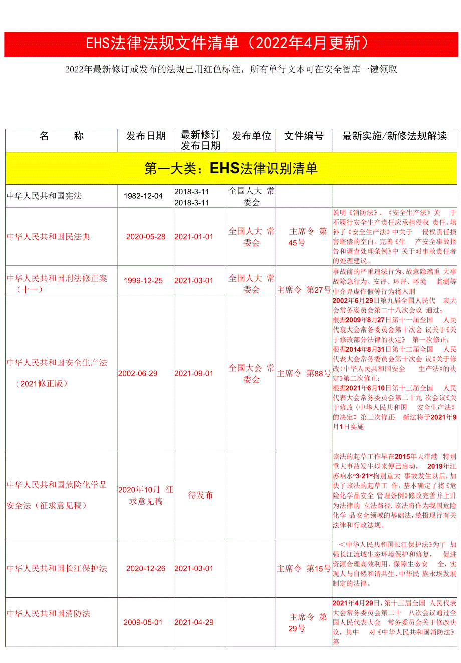 清单2023年4月更新安全法律法规文件清单.docx_第1页