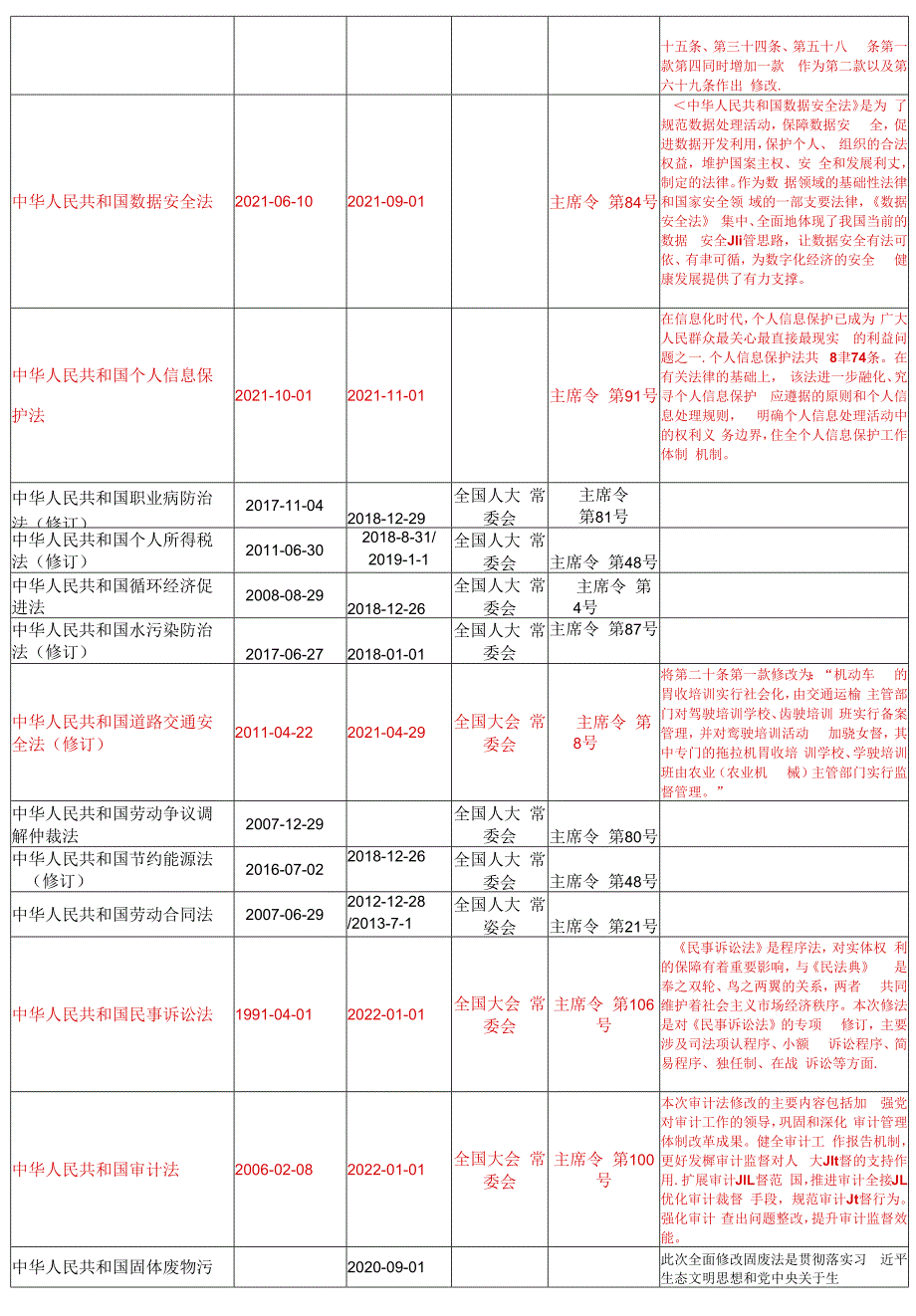 清单2023年4月更新安全法律法规文件清单.docx_第2页