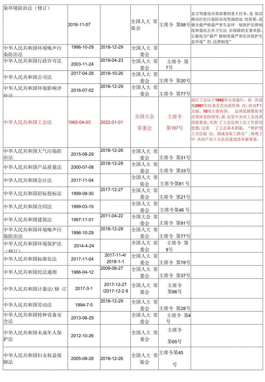 清单2023年4月更新安全法律法规文件清单.docx_第3页