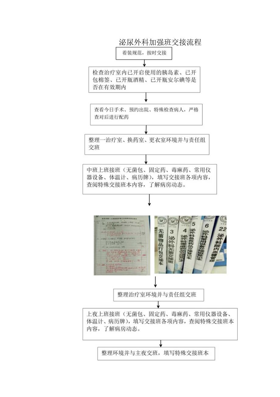 泌尿外科加强班交接流程模板.docx_第1页