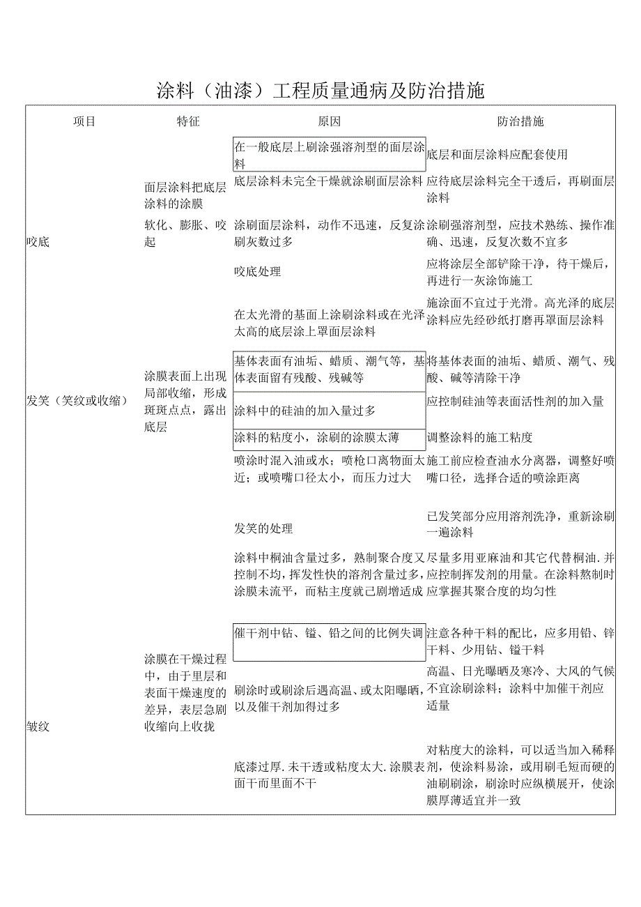 涂料(油漆)工程质量通病及防治措施.docx_第1页