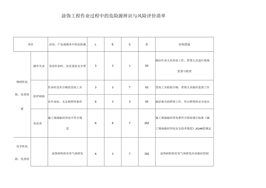 涂饰工程作业过程中的危险源辨识与风险评价清单.docx_第1页