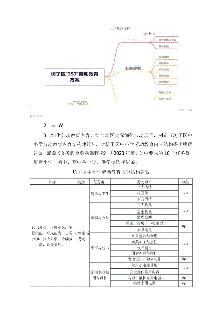 潍坊市坊子区中小学劳动教育工作方案.docx_第2页