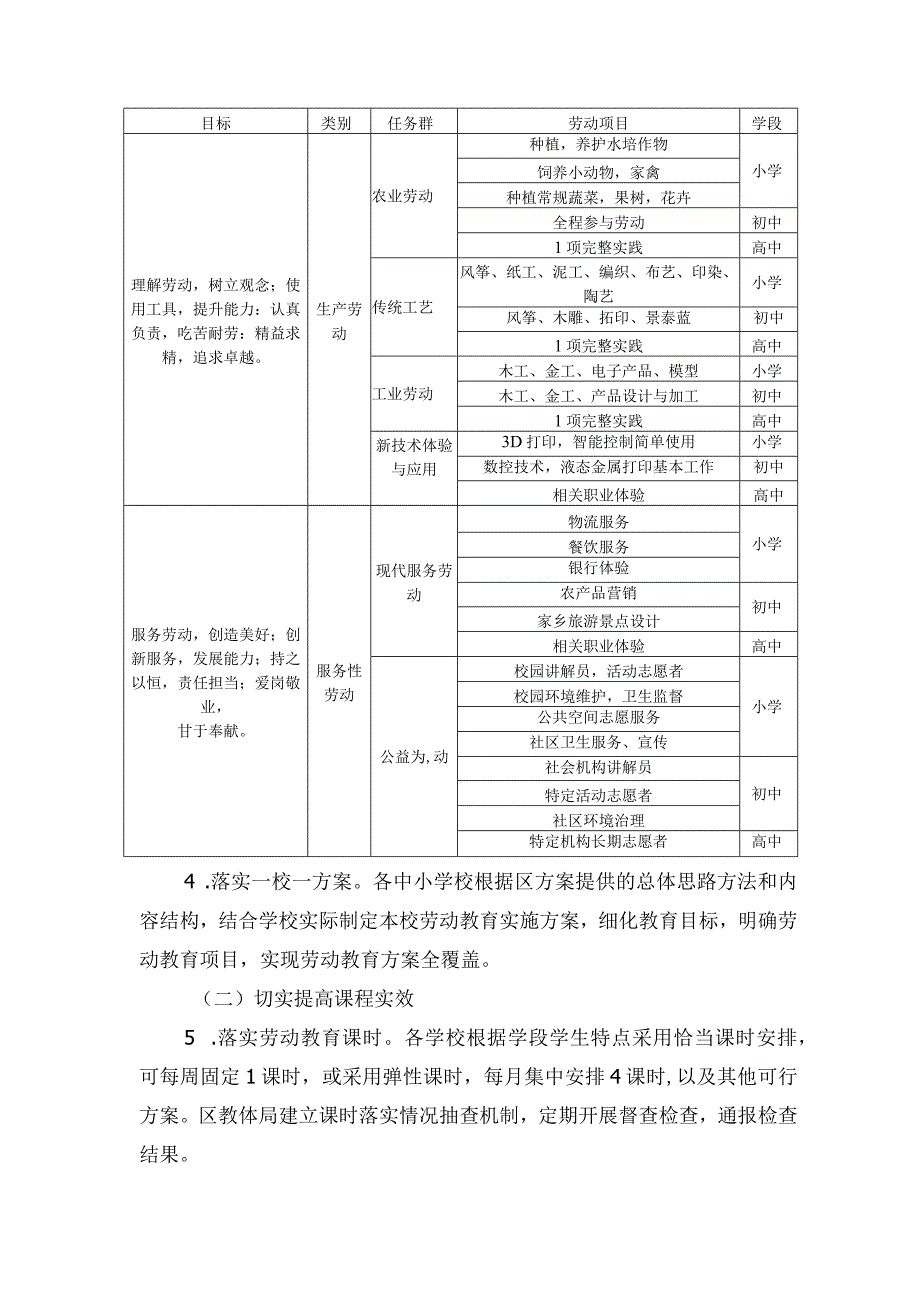 潍坊市坊子区中小学劳动教育工作方案.docx_第3页