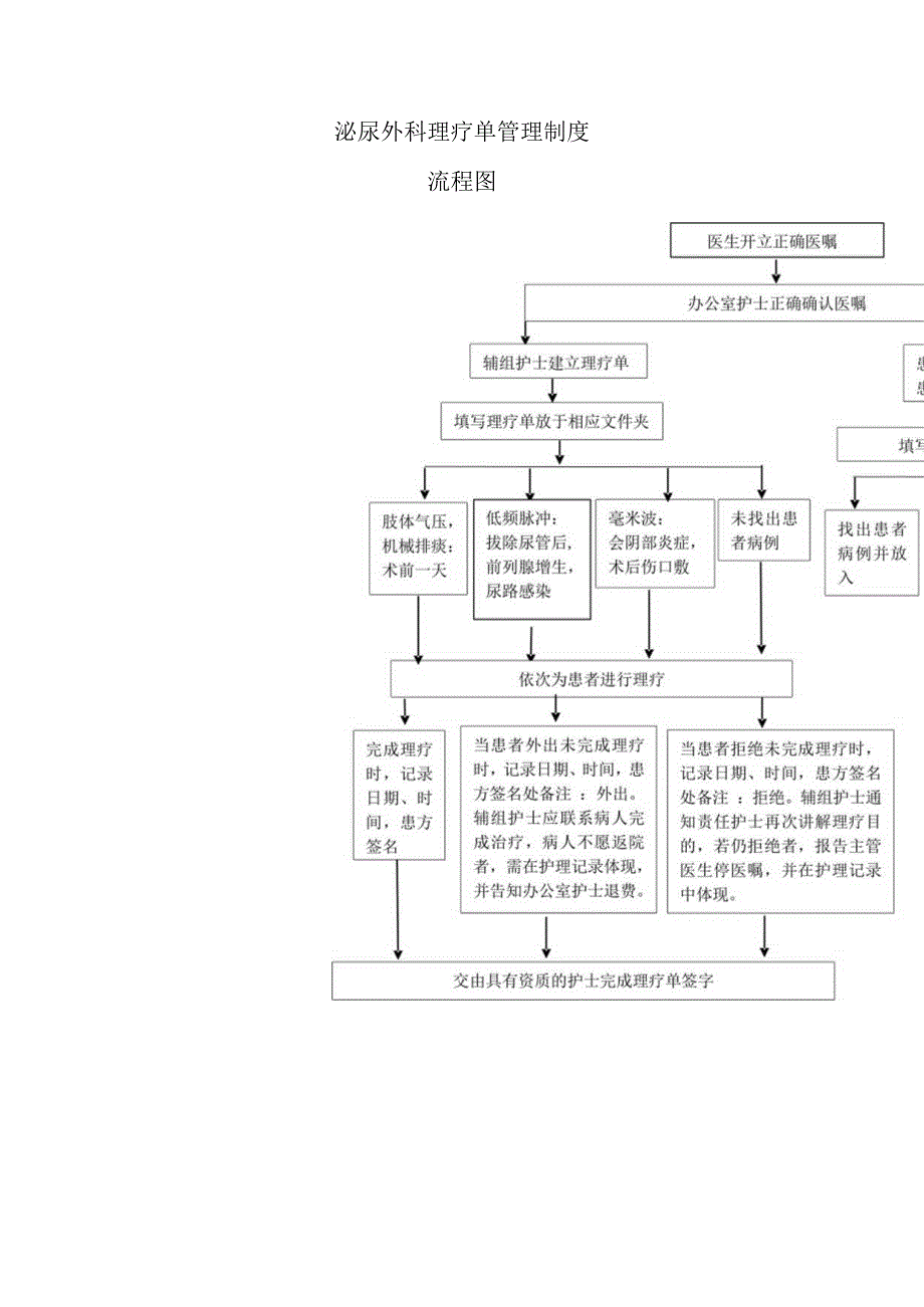 泌尿外科理疗单管理制度模板.docx_第1页