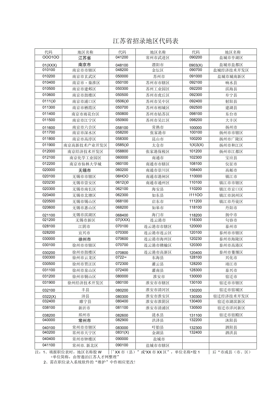 江苏省市县地区代码单位代码分配表全.docx_第1页