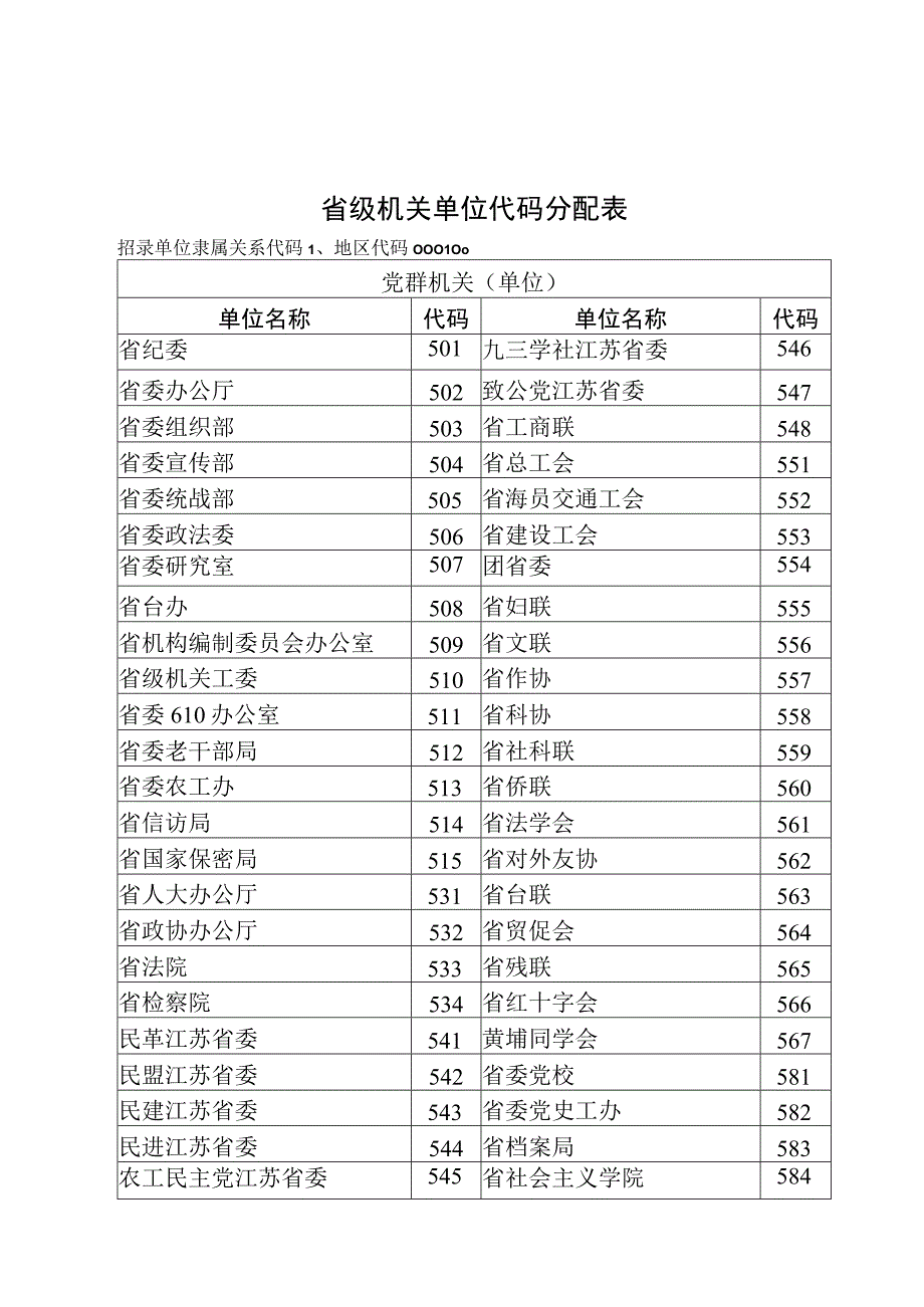 江苏省市县地区代码单位代码分配表全.docx_第2页