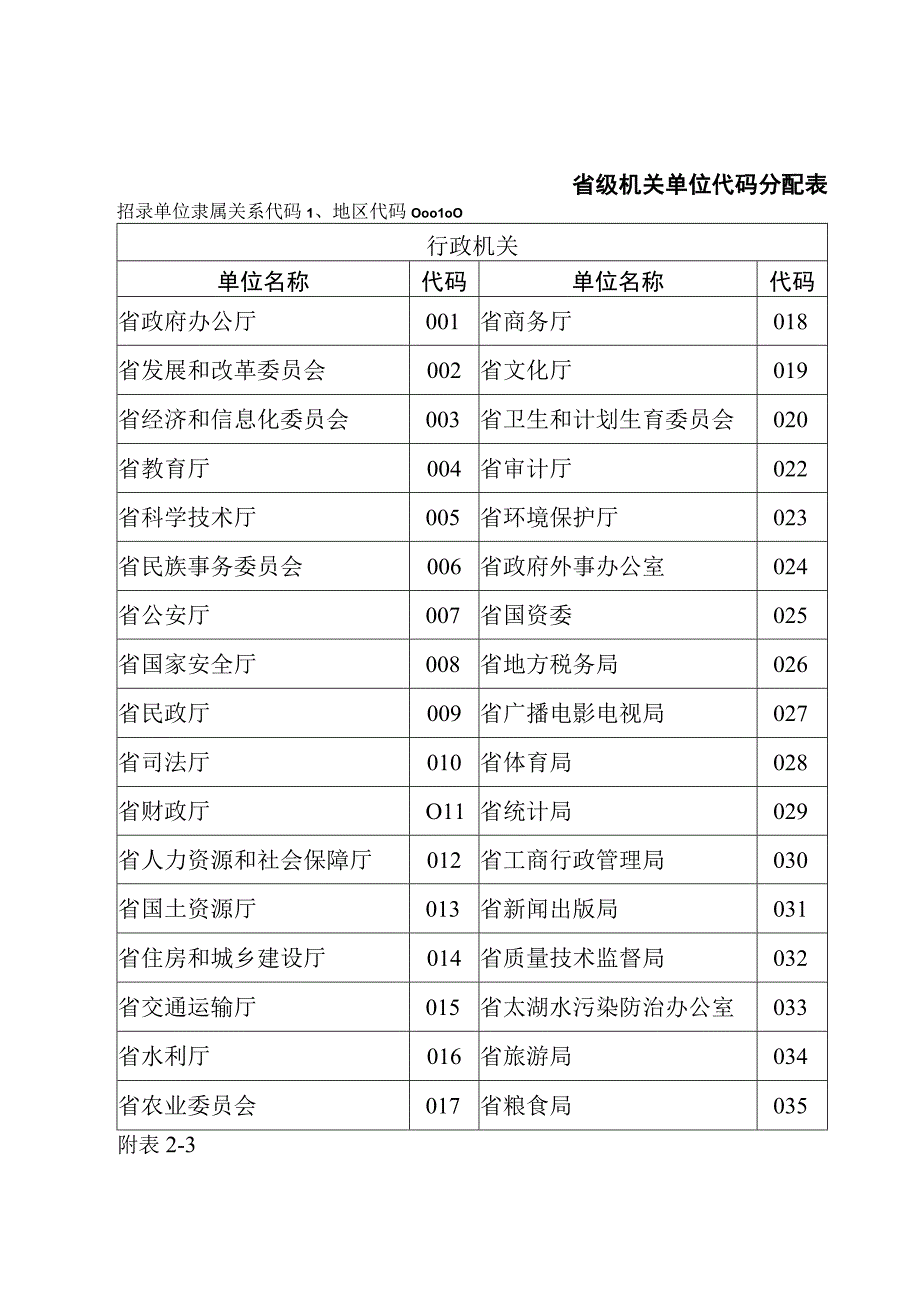 江苏省市县地区代码单位代码分配表全.docx_第3页