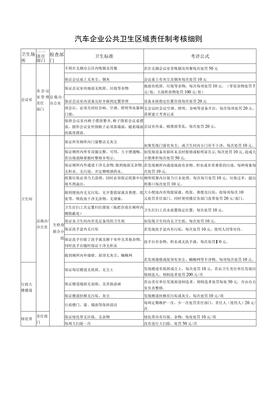 汽车企业公共卫生区域责任制考核细则.docx_第1页