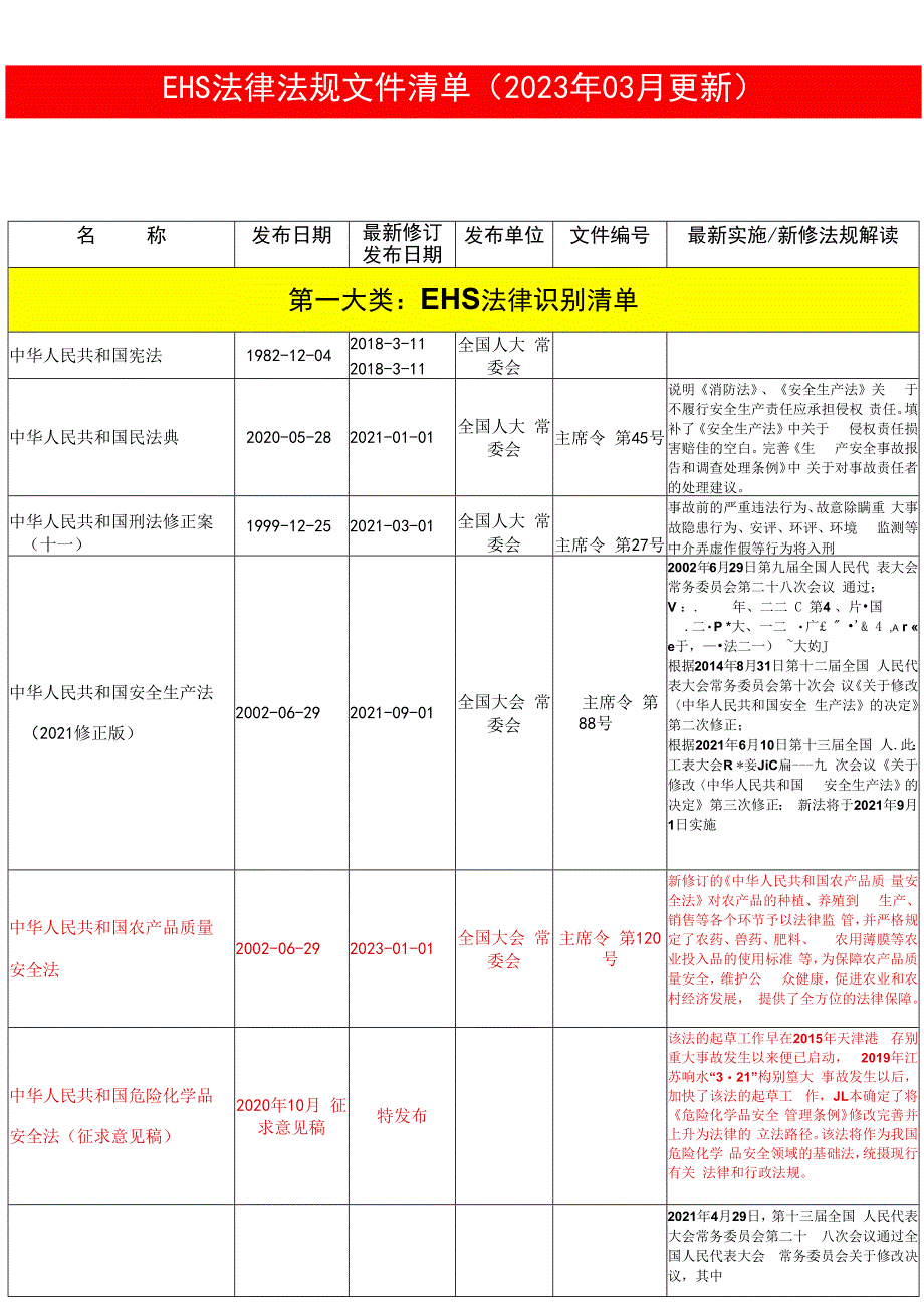 清单2023年03月更新安全法律法规文件清单.docx_第1页