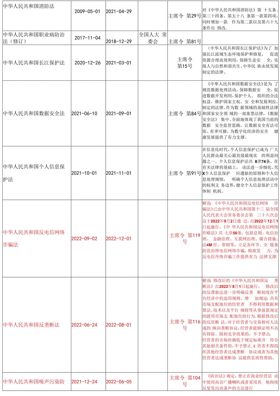 清单2023年03月更新安全法律法规文件清单.docx_第2页