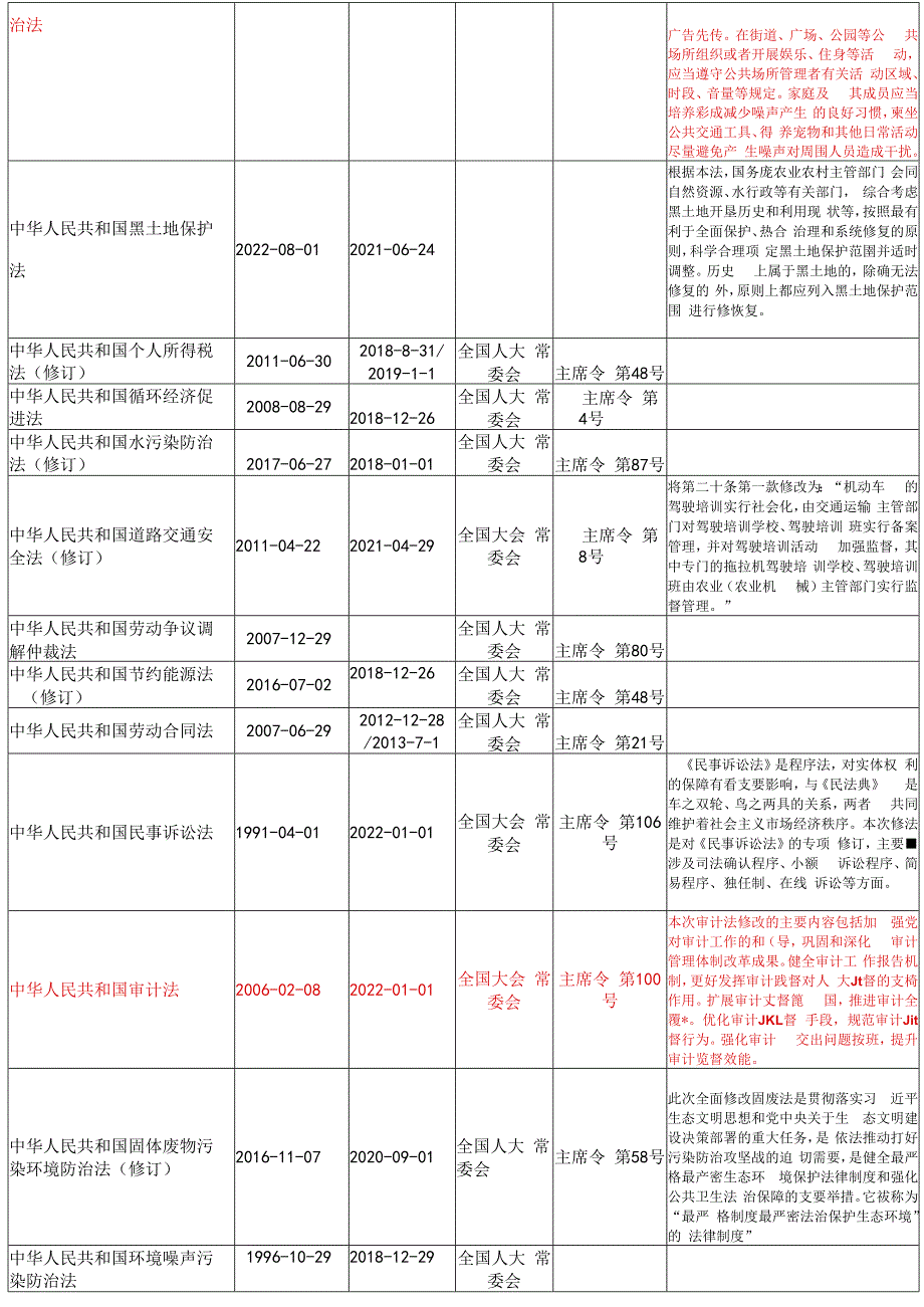 清单2023年03月更新安全法律法规文件清单.docx_第3页