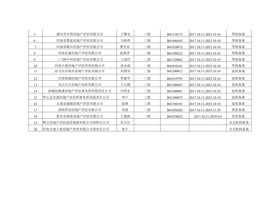 河南省房地产估价机构备案情况表(2017年第5批).docx_第2页