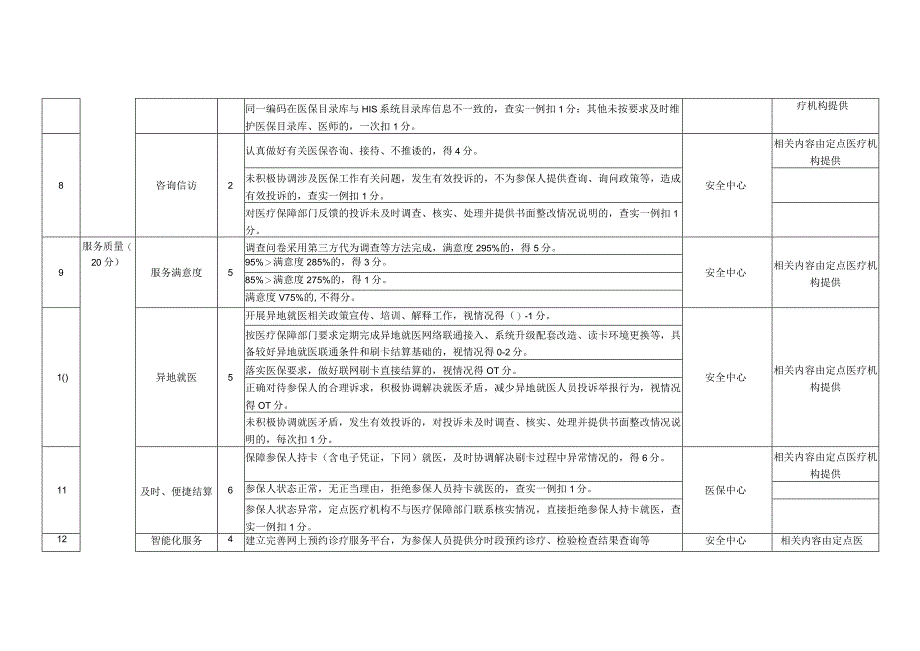 淮北市定点医疗机构年终考核评分标准门诊服务医疗机构.docx_第2页