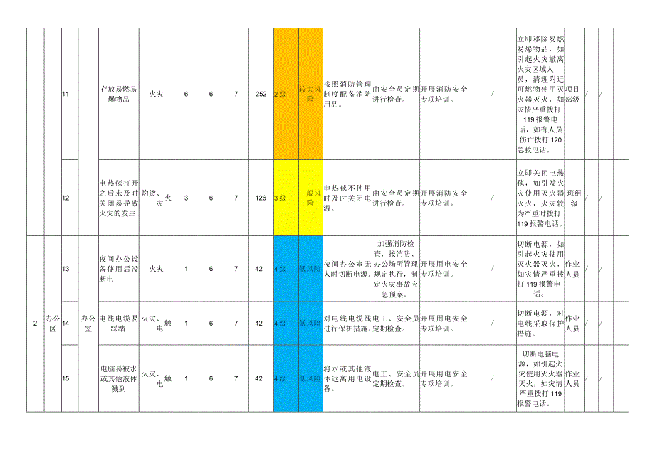 消防管理模块作业活动风险分级管控清单.docx_第3页