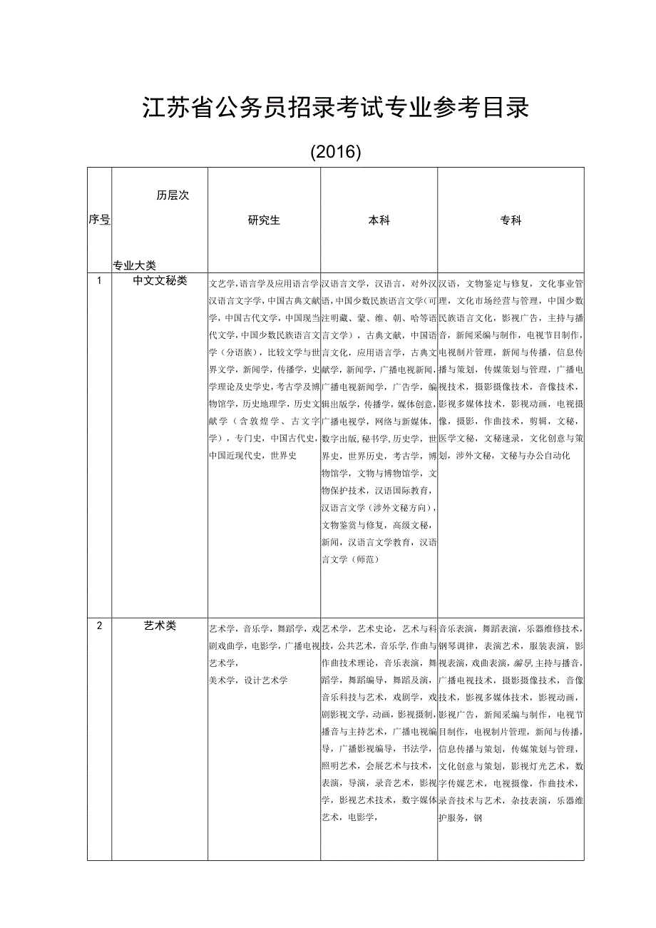 江苏公务员考录专业参考目录2016版.docx_第1页