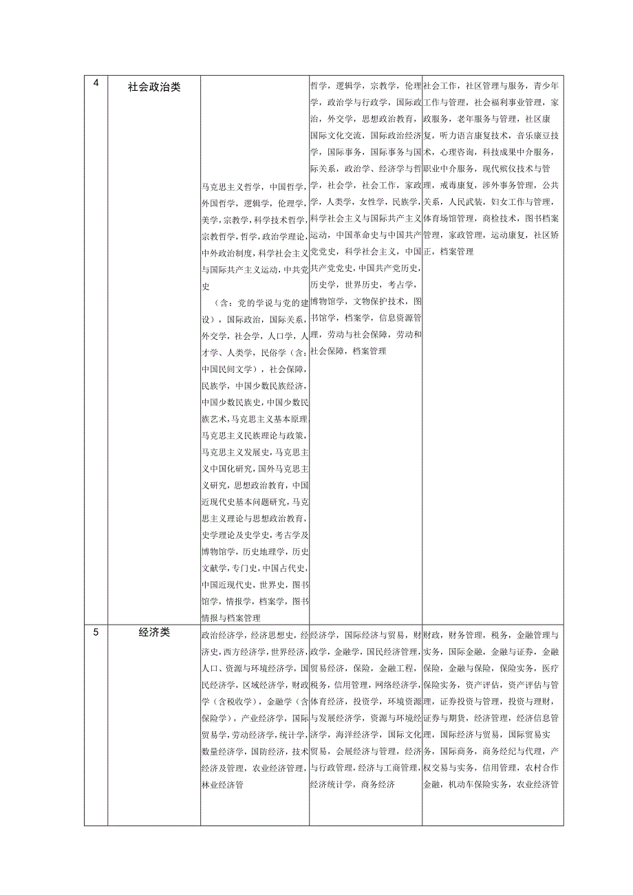 江苏公务员考录专业参考目录2016版.docx_第3页