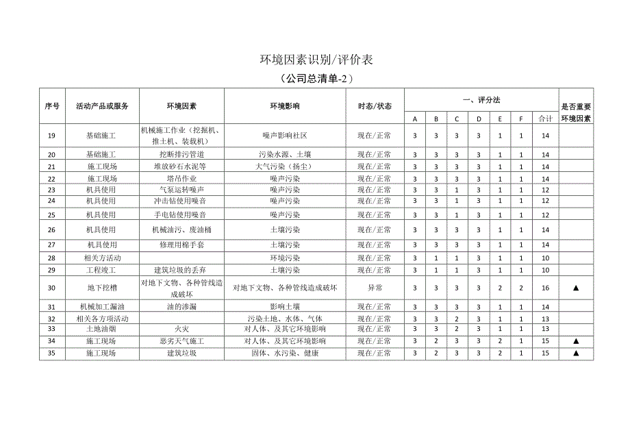 环境因素及重大环境因素识别评价表.docx_第2页