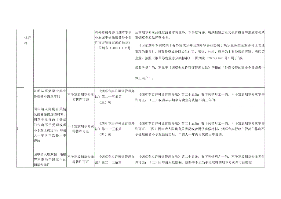 烟草专卖零售许可负面清单.docx_第2页