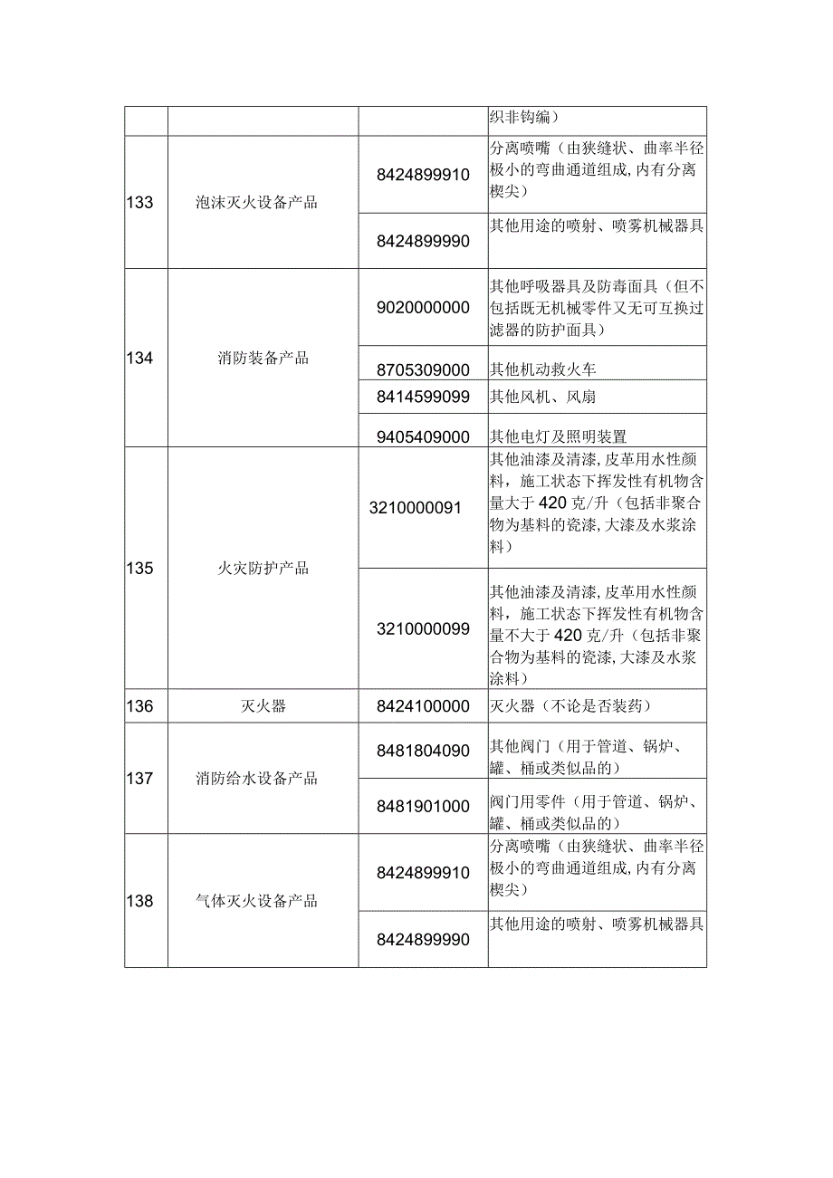 火灾报警产品3C认证目录产品与2016年HS编码对应表序号128138.docx_第2页