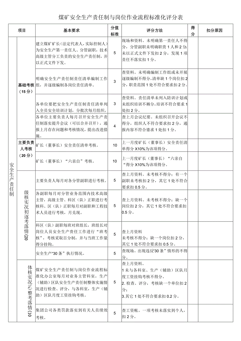 煤矿安全生产责任制与岗位作业流程标准化评分表.docx_第1页