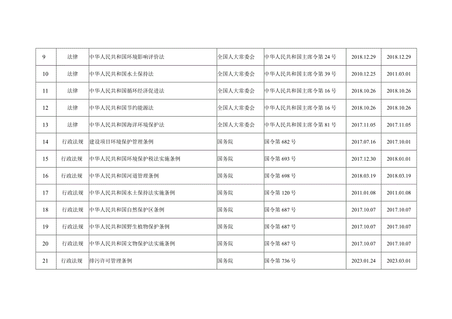 环保法律法规及管理要求清单.docx_第2页