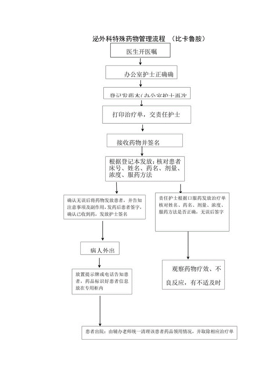 特殊药物管理流程比卡鲁胺模板.docx_第1页