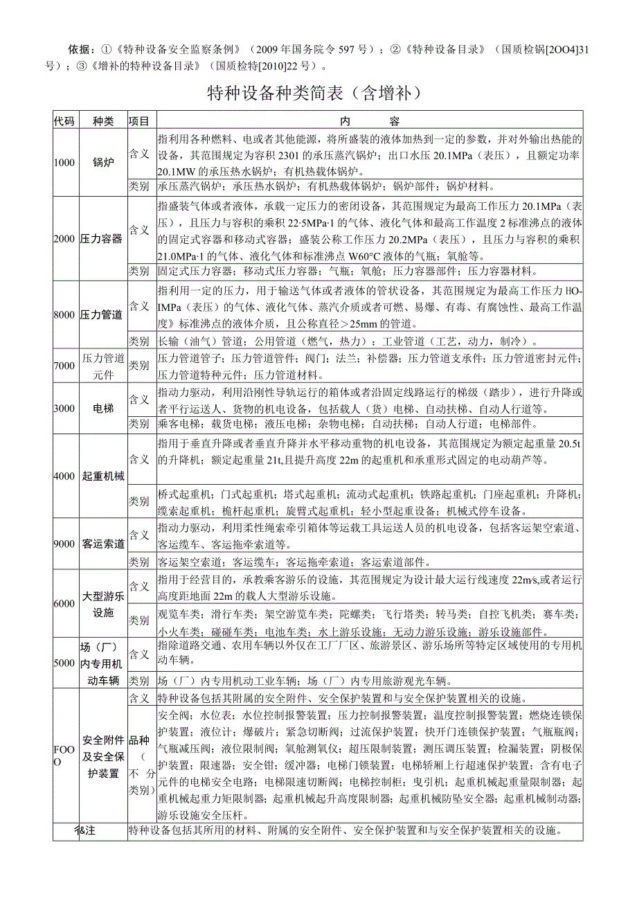 特种设备目录(含2010年增补附原文件相关内容)20110615.docx_第1页