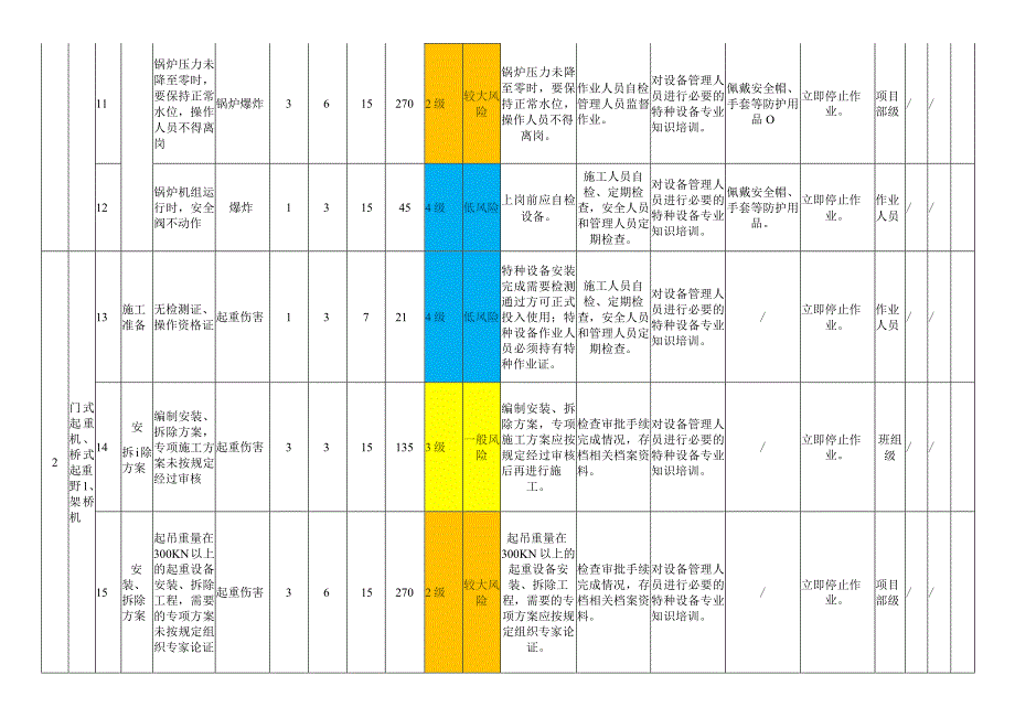 特种设备模块作业活动风险分级管控清单.docx_第3页