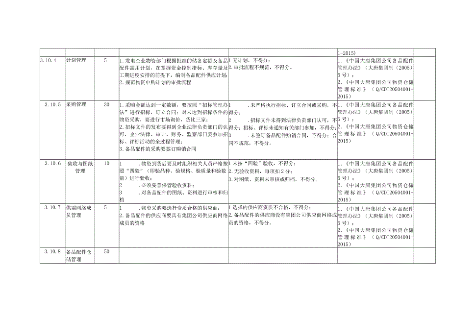 燃煤发电企业备品配件安全风险控制指导手册.docx_第2页