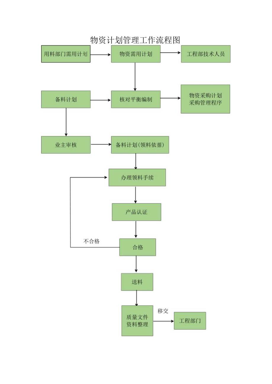 物资计划管理工作流程图.docx_第1页