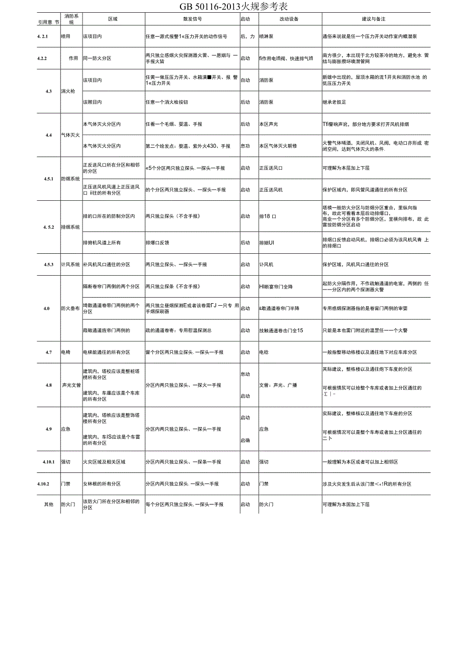 火灾报警常规联动规则.docx_第2页