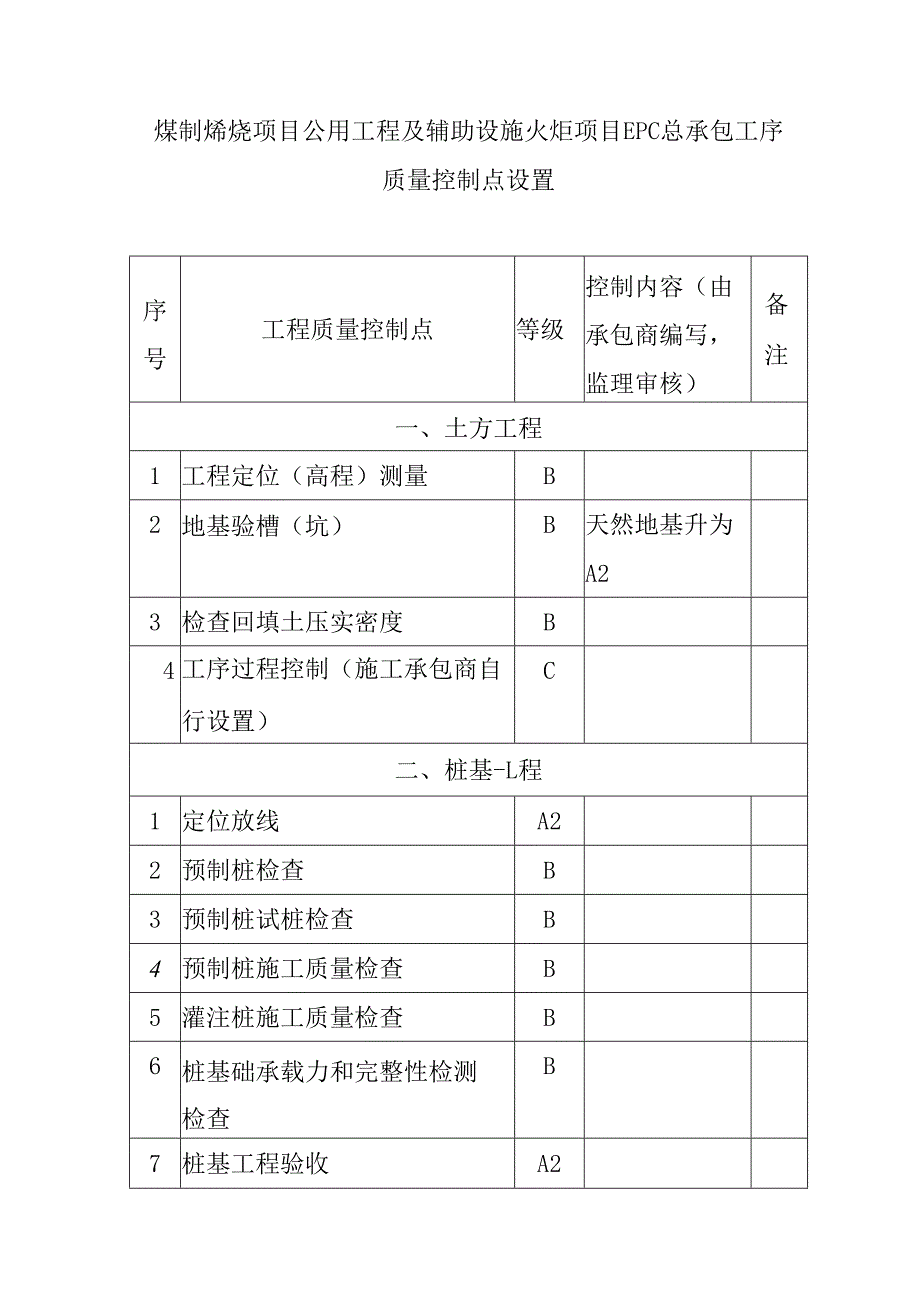 煤制烯烃项目公用工程及辅助设施火炬项目EPC总承包工序质量控制点设置.docx_第1页