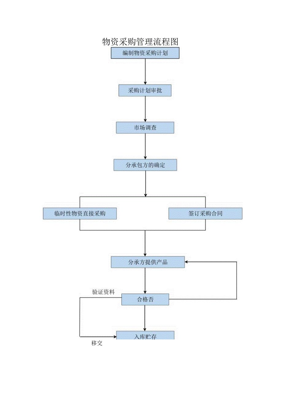 物资采购管理流程图.docx_第1页