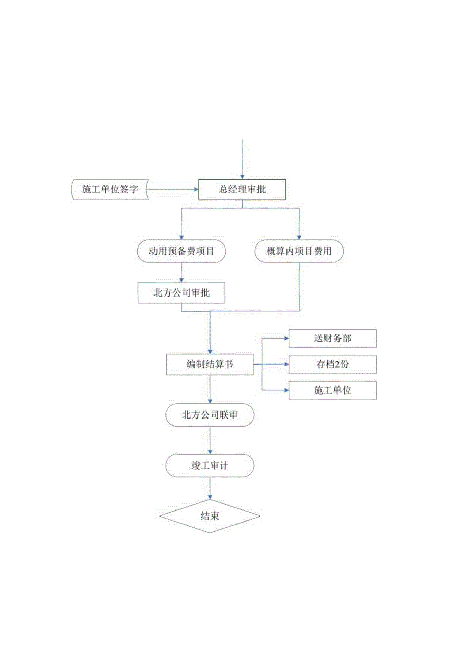 煤电公司结算管理流程.docx_第2页