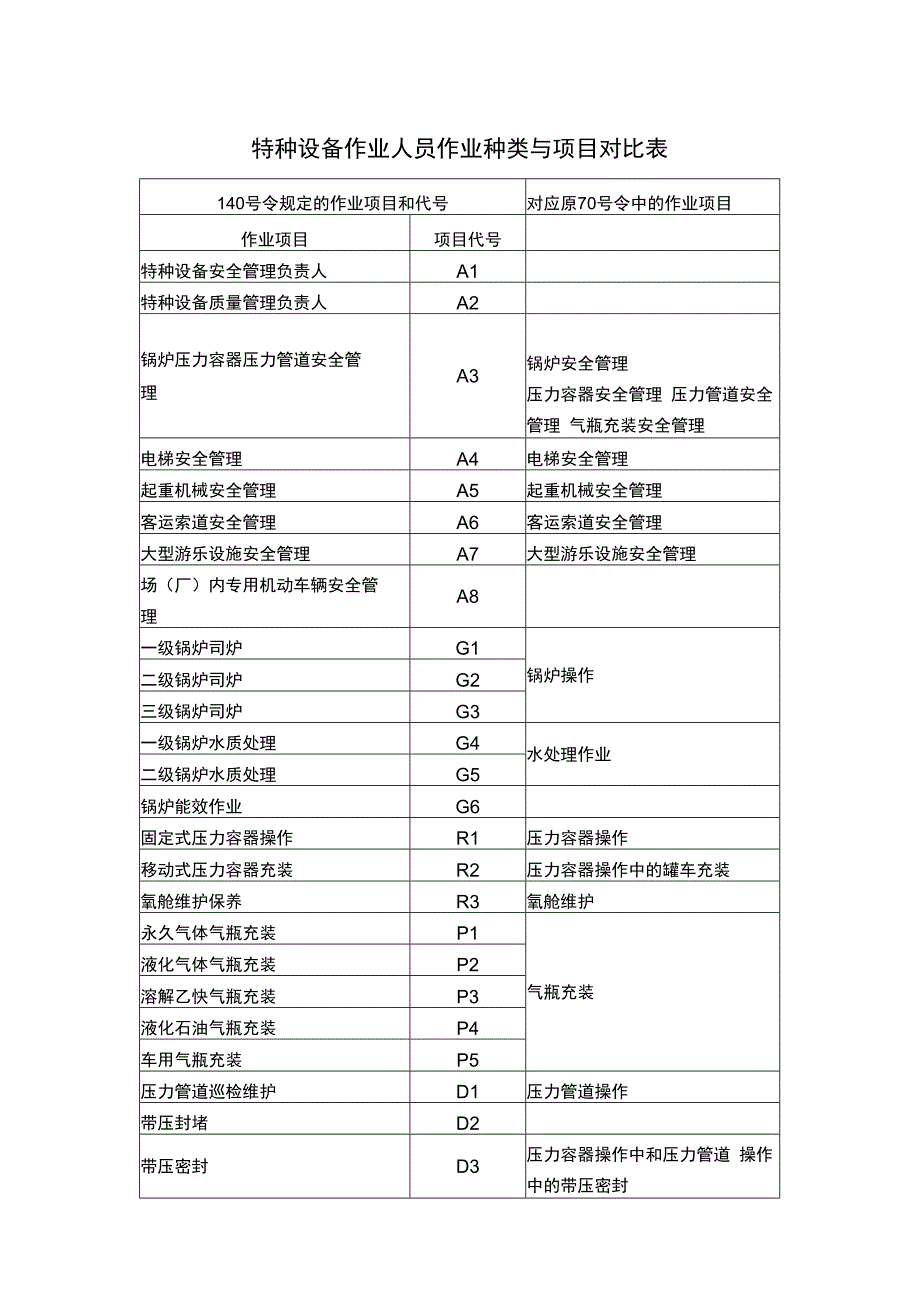 特种设备作业人员作业种类与项目对比表.docx_第1页