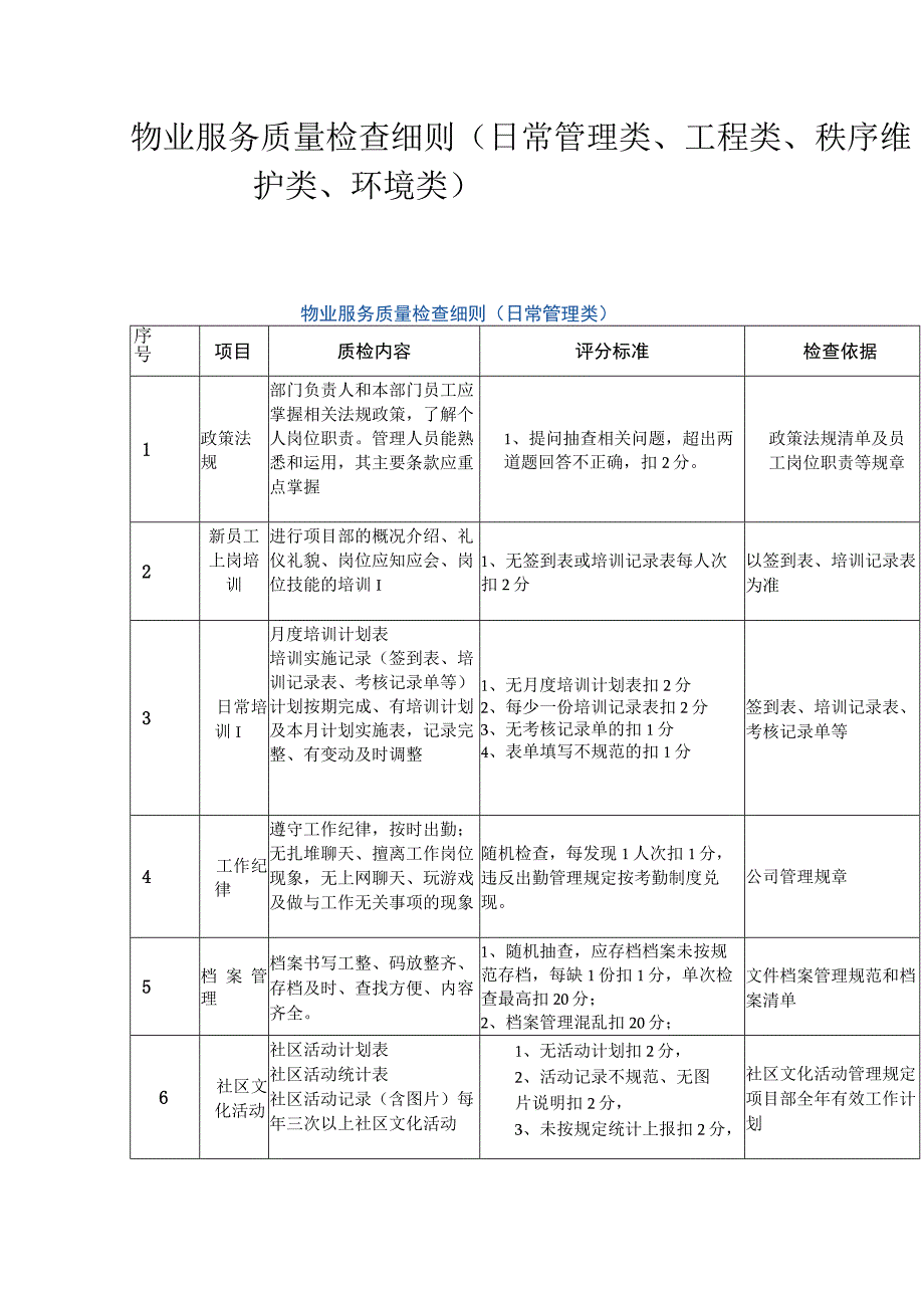 物业服务质量检查细则（日常管理类工程类秩序维护类环境类）.docx_第1页