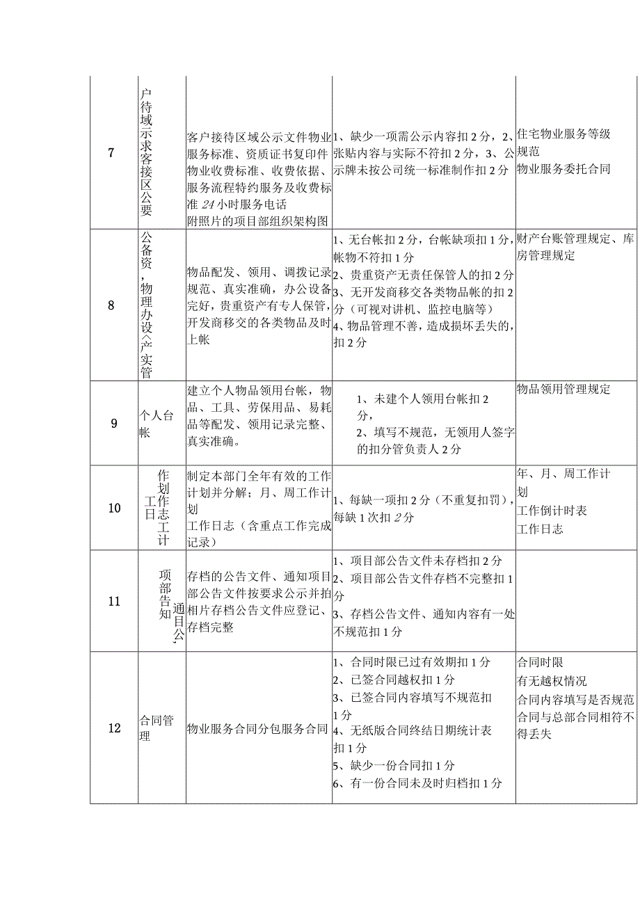 物业服务质量检查细则（日常管理类工程类秩序维护类环境类）.docx_第2页