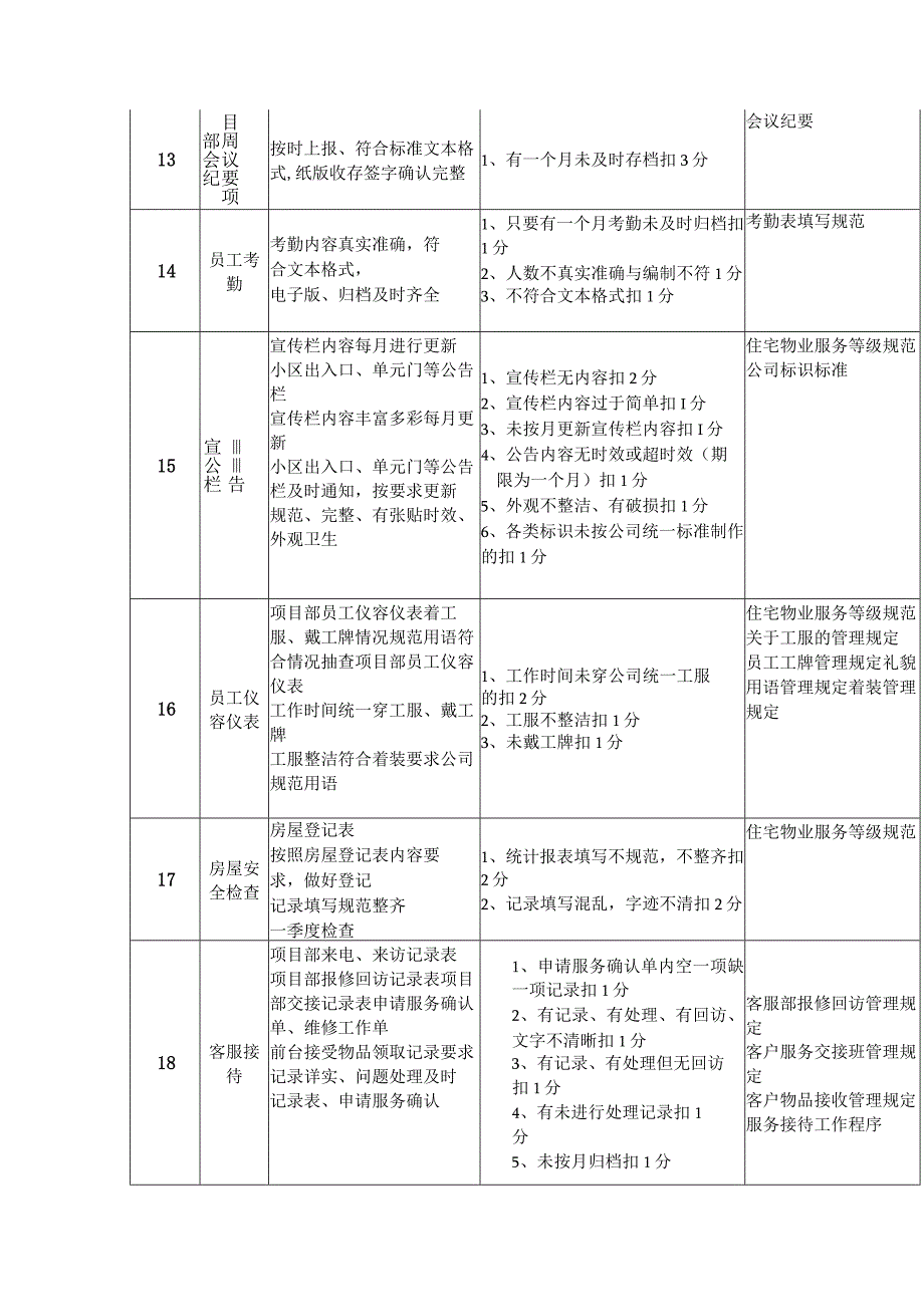 物业服务质量检查细则（日常管理类工程类秩序维护类环境类）.docx_第3页