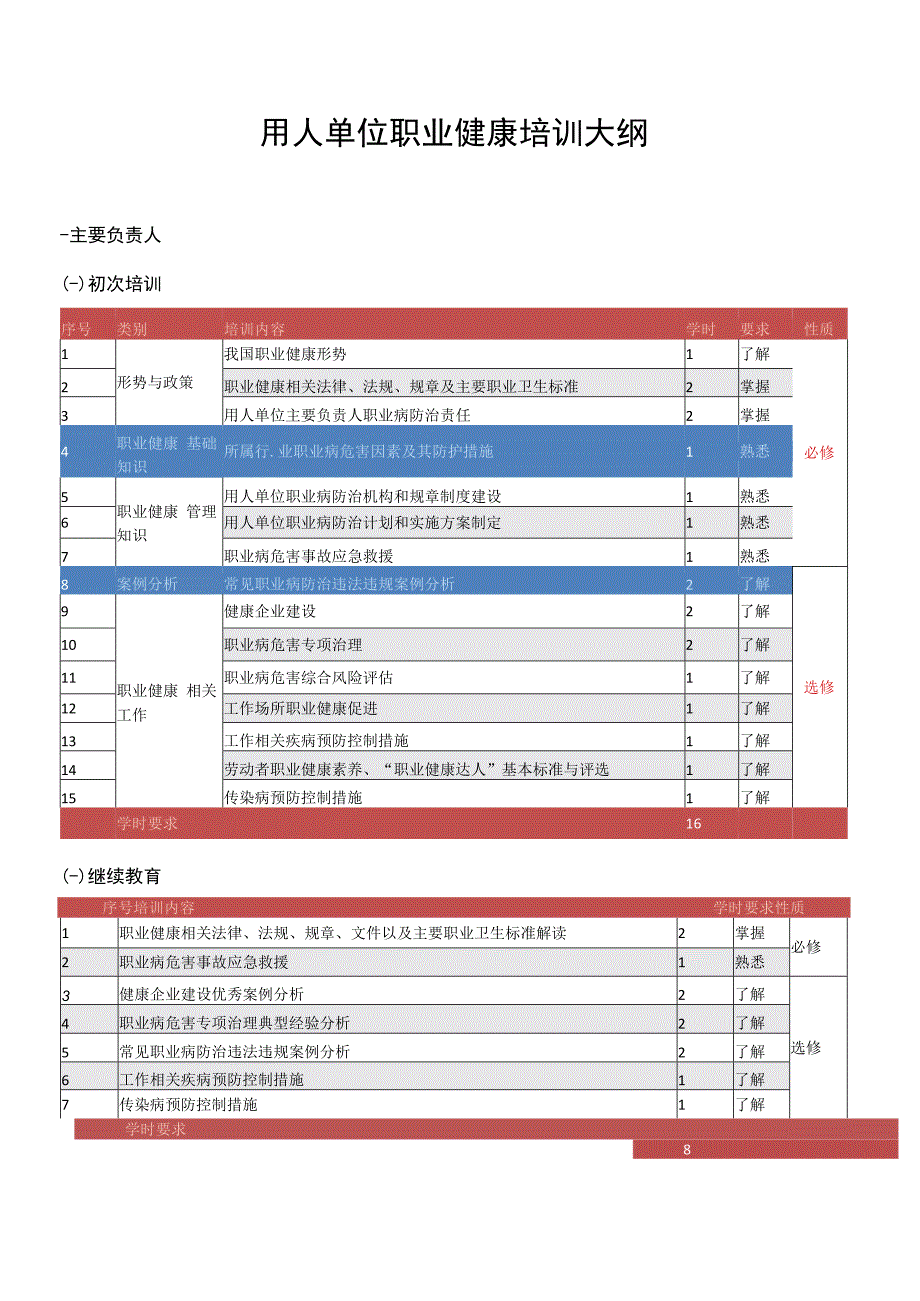 用人单位职业健康培训大纲.docx_第1页