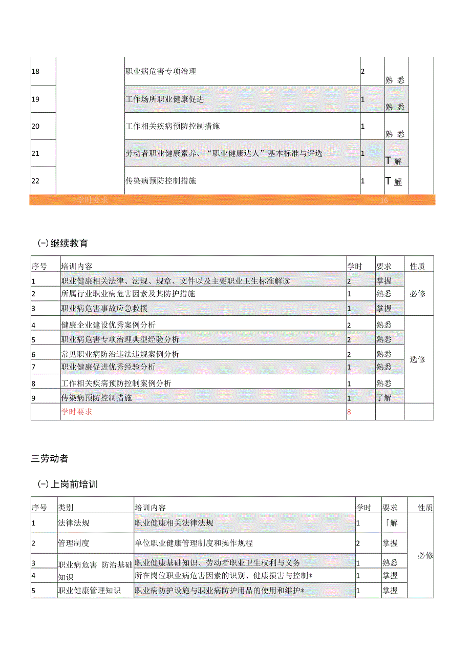 用人单位职业健康培训大纲.docx_第3页