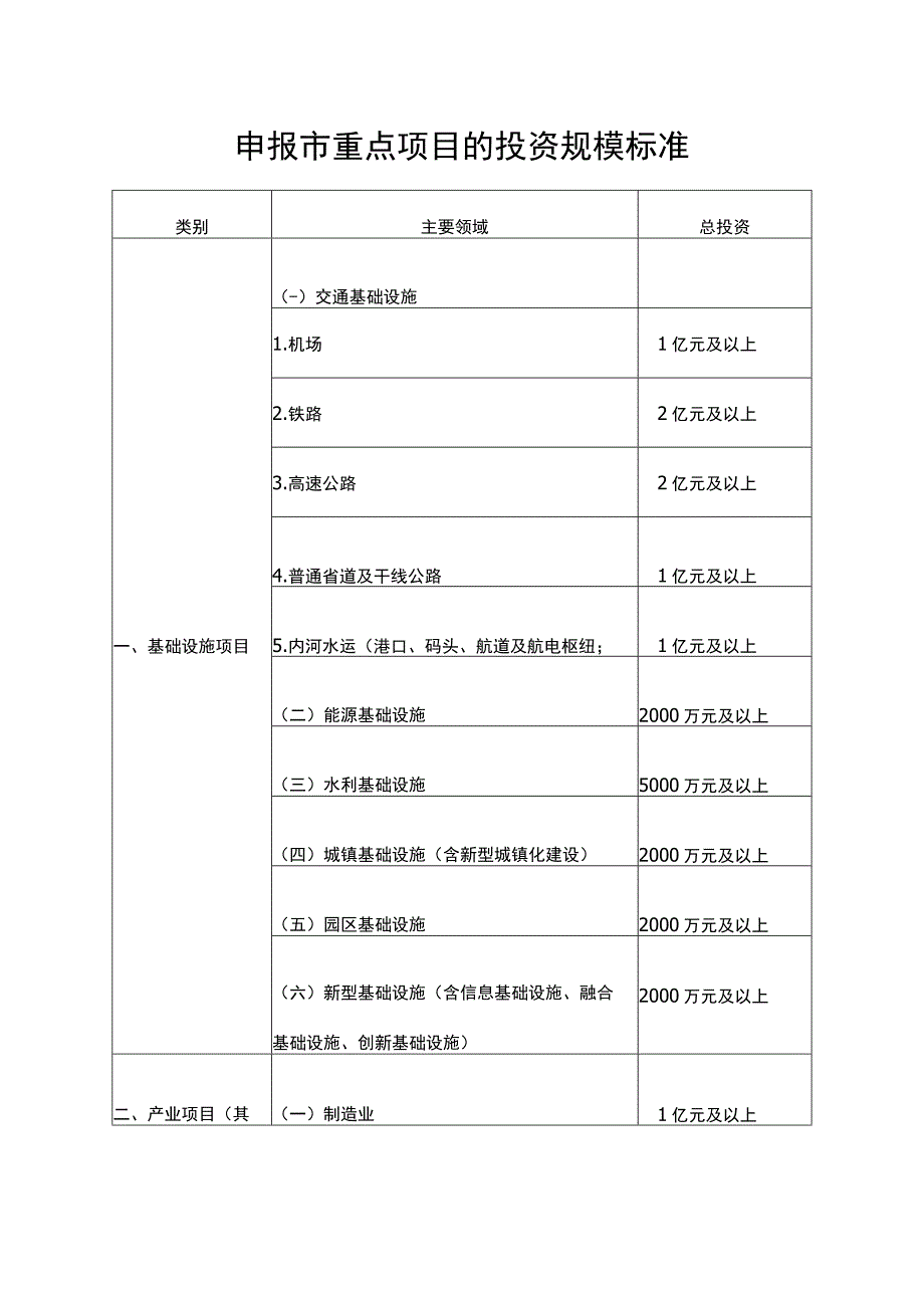 申报市重点项目的投资规模标准.docx_第1页