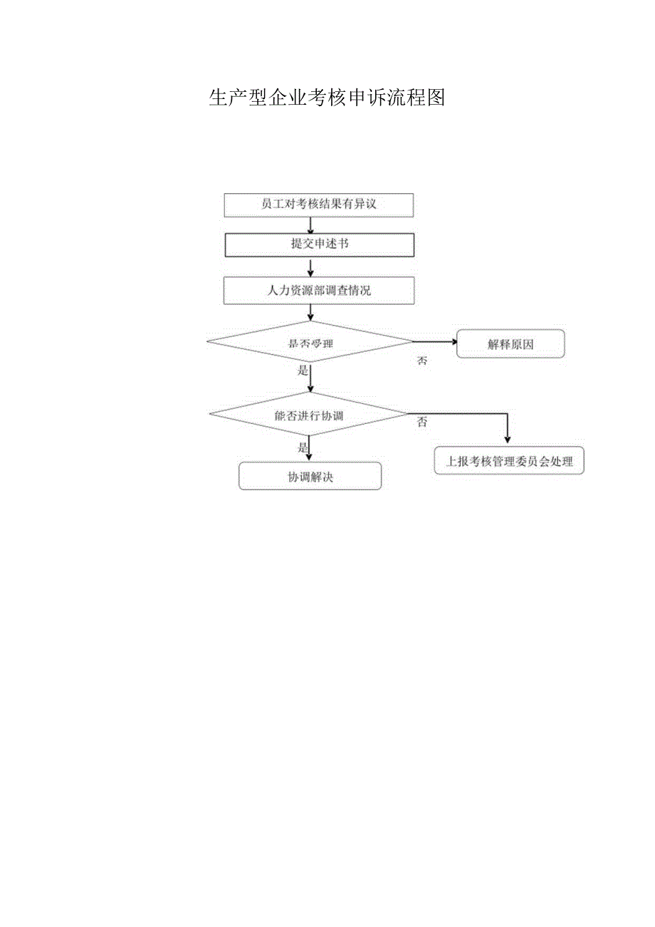 生产型企业考核申诉流程图.docx_第1页