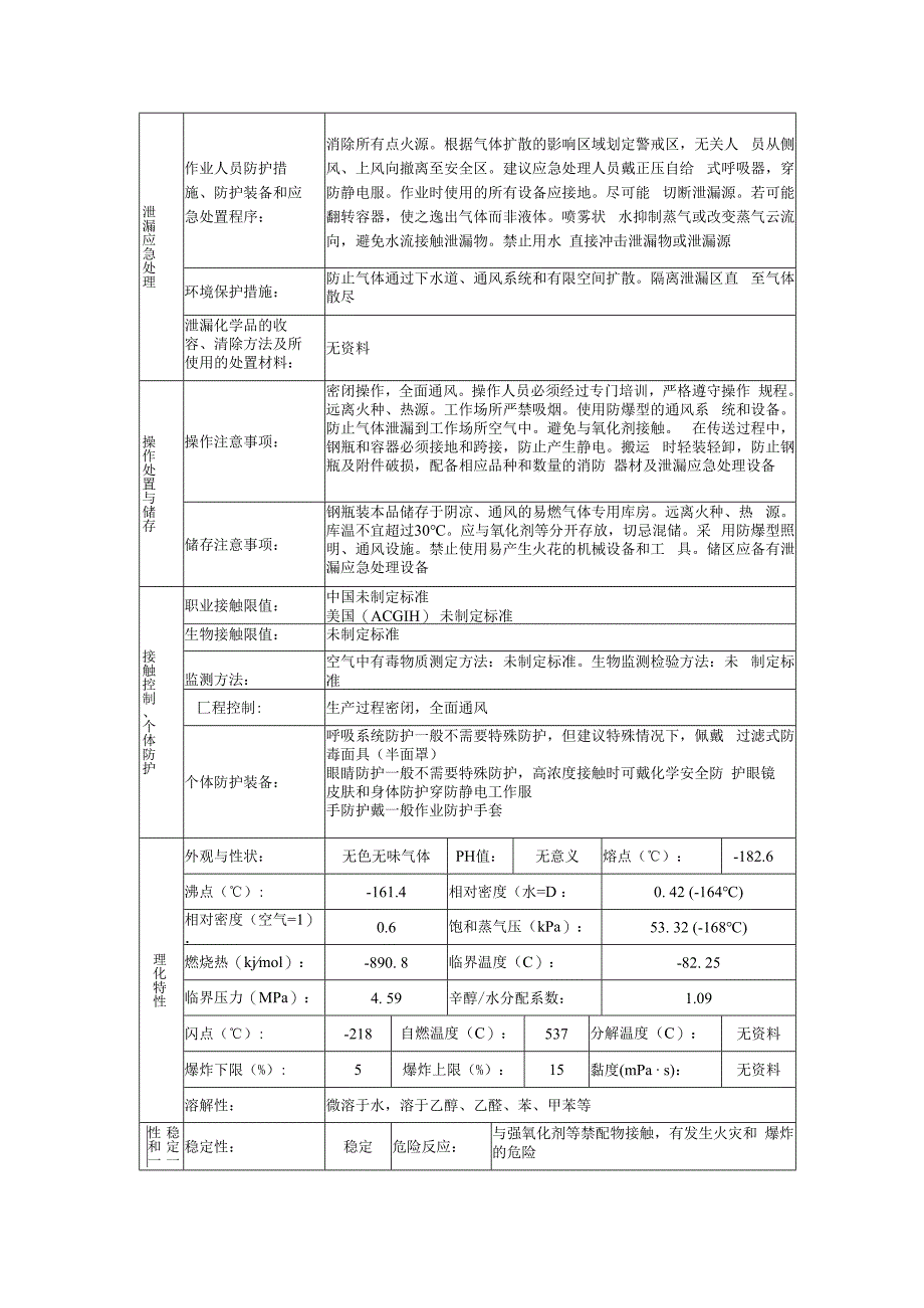 甲烷的安全技术说明书.docx_第2页